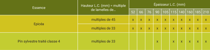 tableau section standard